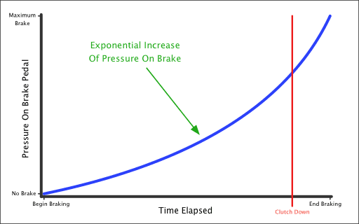 Braking Graph Emergency stop braking graph