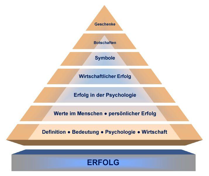 Erfolgspyramide Begriffselemente Erfolgspyramide Begriffselemente