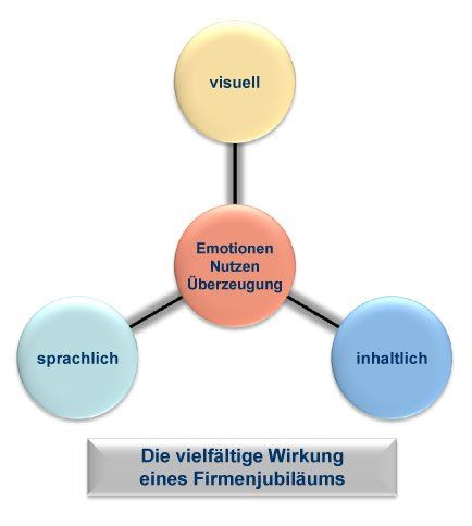 Markenbotschaft des Firmenjubiläums