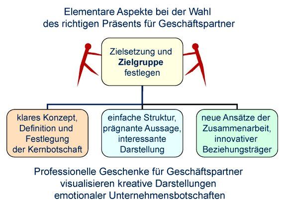 Geschenke für Geschäftspartner - Was ist wichtig? Geschenke für Geschäftspartner - Was ist wichtig