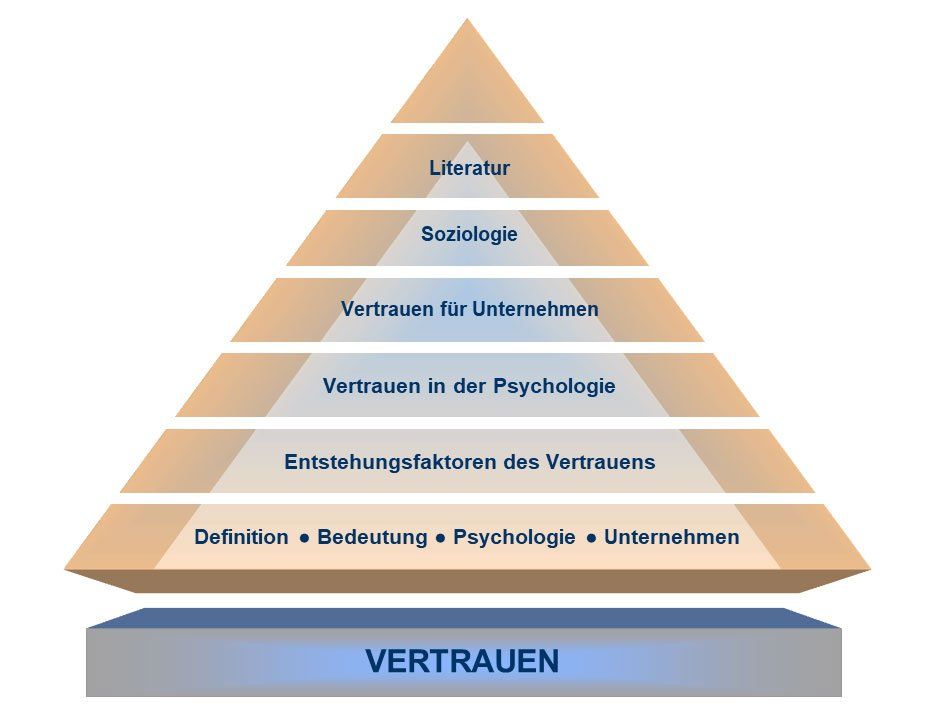 Pyramide Vertrauen Wiki ArtInMotivation Pyramide Vertrauen Wiki ArtInMotivation