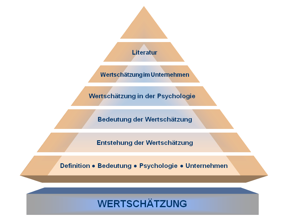 Pyramide Wertschätzung Wiki ArtInMotivation Pyramide Wertschätzung Wiki ArtInMotivation