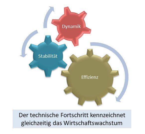 Technischer Fortschritt kennzeichnet Wirtschaftswachstum Technischer Fortschritt kennzeichnet Wirtschaftswachstum