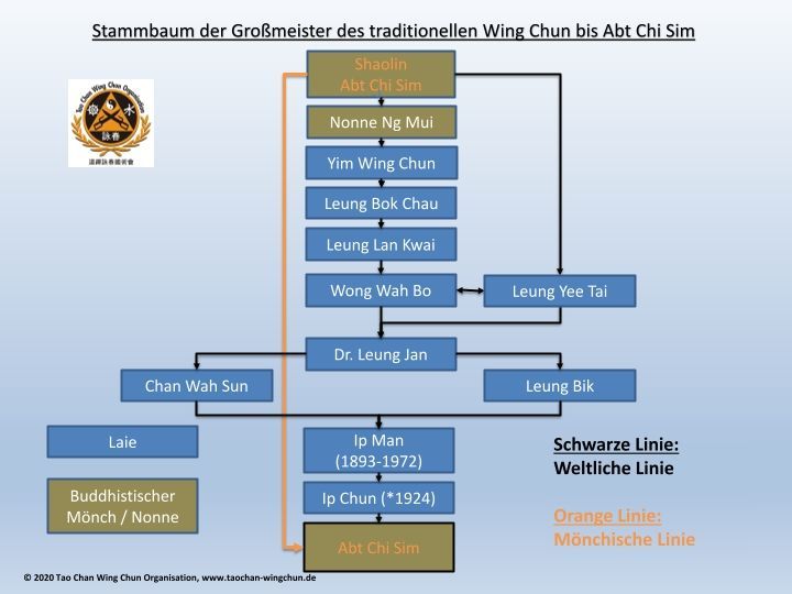 Tao Chan Wing Chun Stammbaum Graduierung