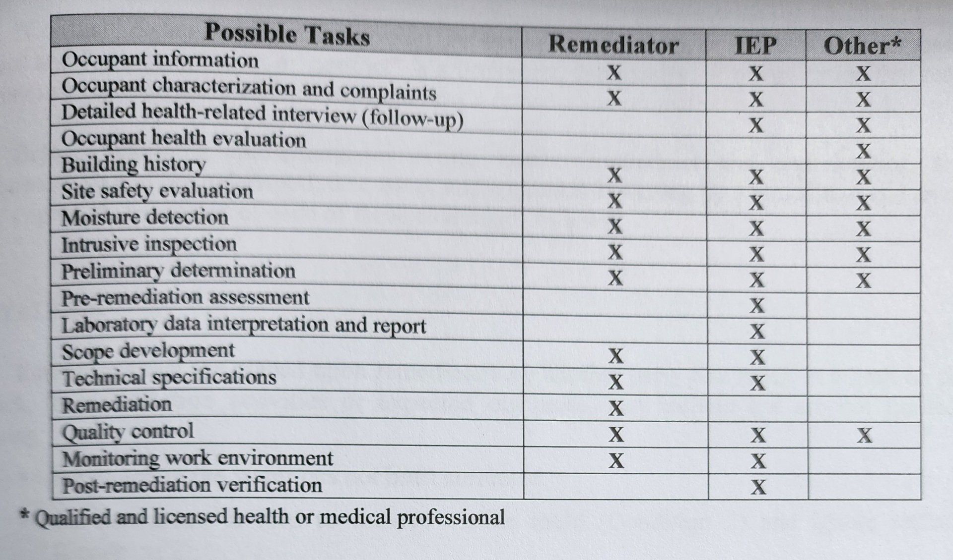 conflict of interest on mold remediation and assessment projects
