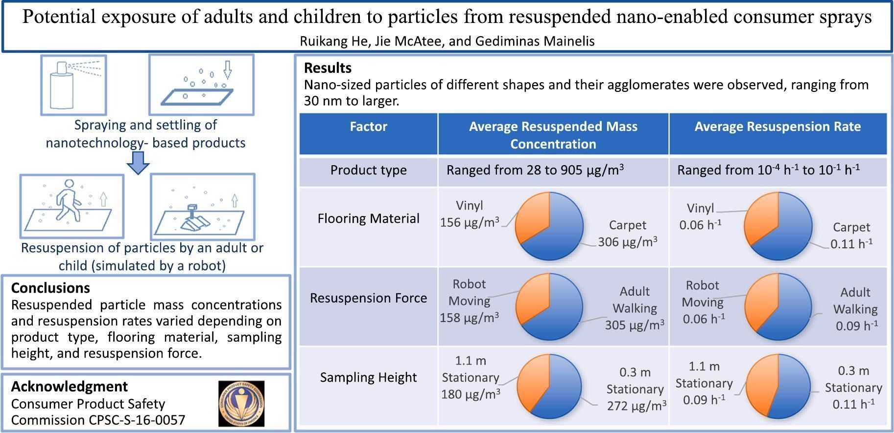 Consumer Products Safety Commission on nanoparticles in consumer products and the indoor air quality.