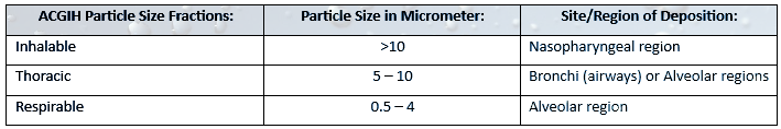 Inhaled materials and the indoor air quality assessment