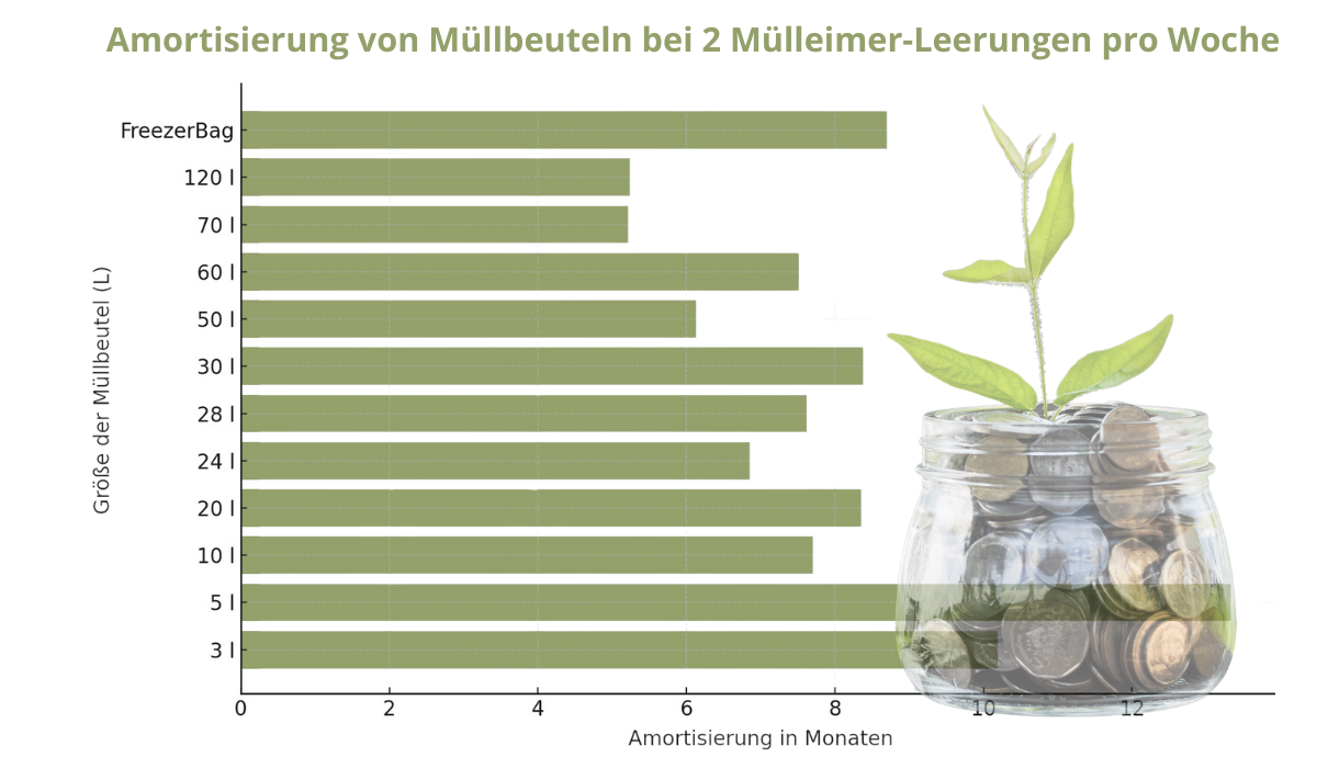 Das Balkendiagramm zeigt, nach welchem Zeitraum sich die Investition von einem SmartWasteBag amortisiert. Je größer dein SmartWasteBag, desto schneller hast du dein Geld dabei wieder raus