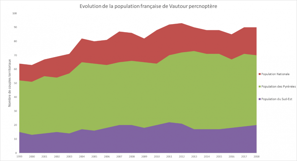Evolution de la population de vautours percnoptère en France