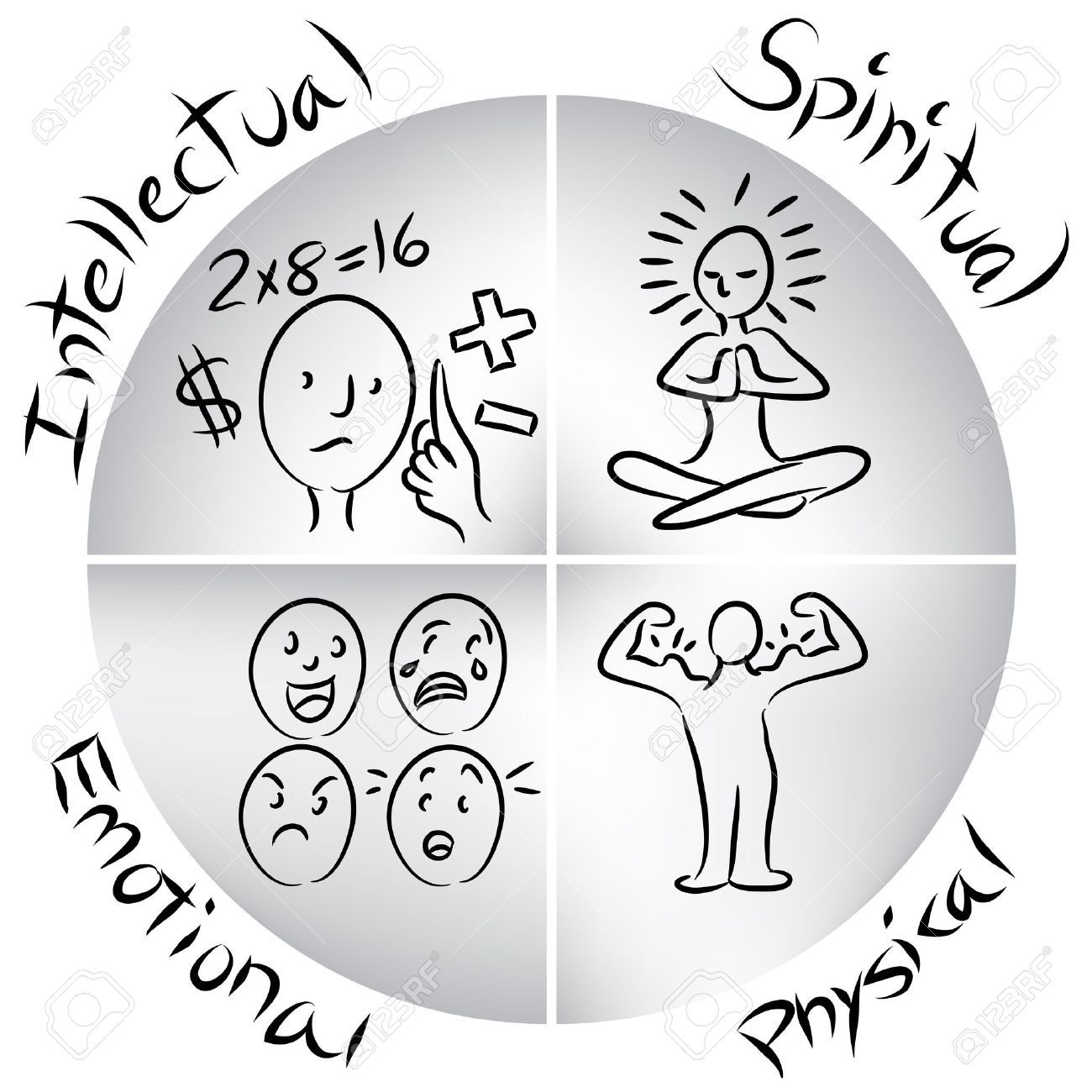 cercle divisé en 4 parties avec un personnage aux muscles, des visages émotifs, un yogi, un visage calcule de l'argent