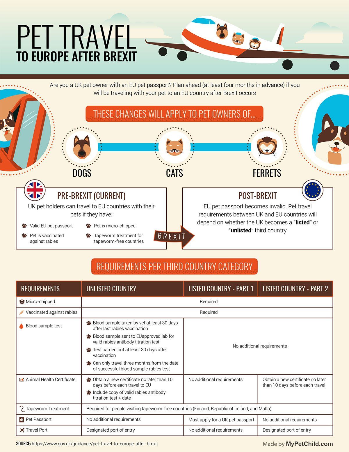 Post Brexit travel regulations Info-graphic that shows what options there are for post-brexit Pet Passports
