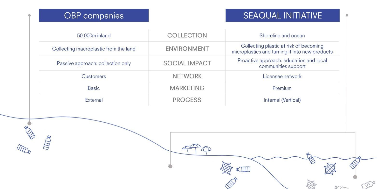 Seaqual Plastic explanation diagram