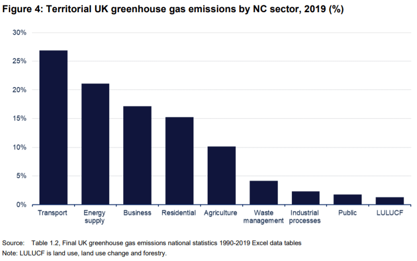 Graph showing greenhouse gas emissions
