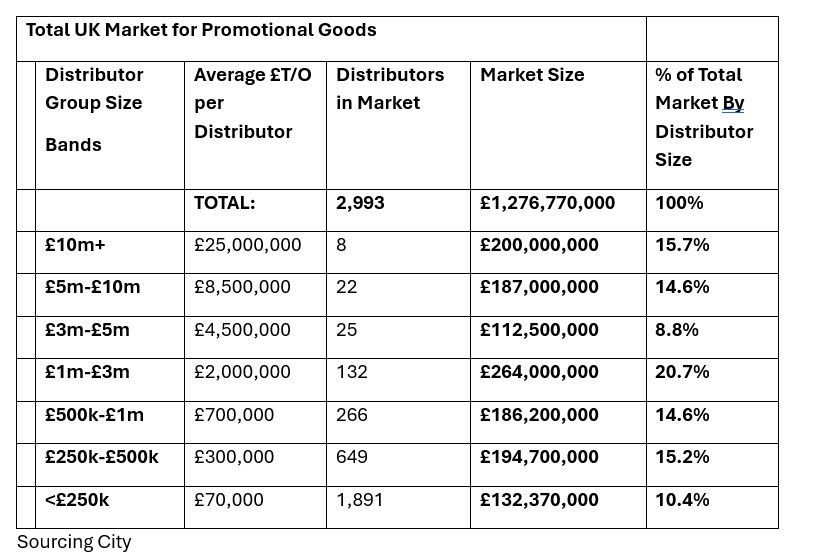 Statistics on UK Promotional Products