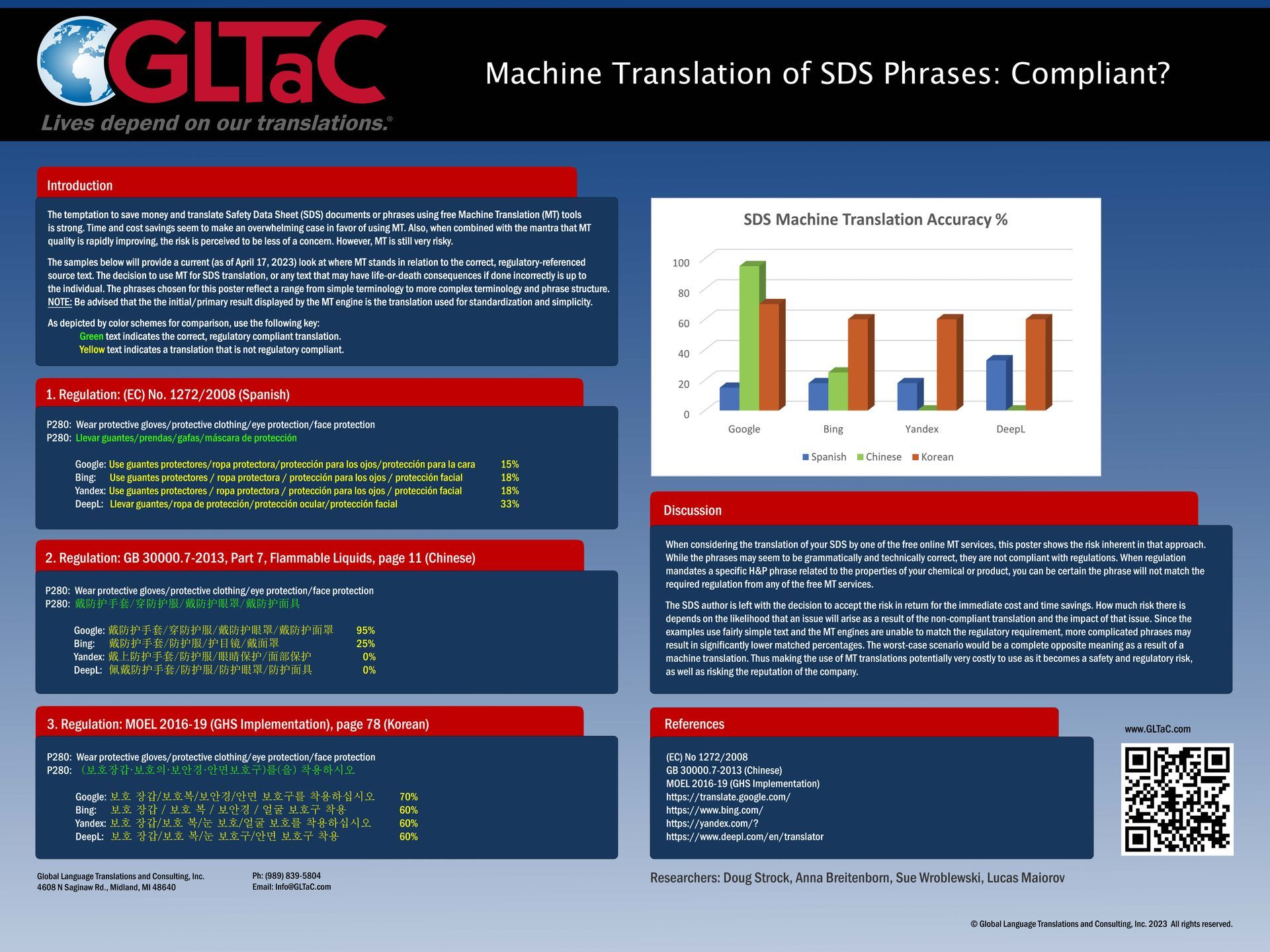 Global Language Translations and Consulting (GLTaC): Machine Translation of SDS Phrases: Compliant?