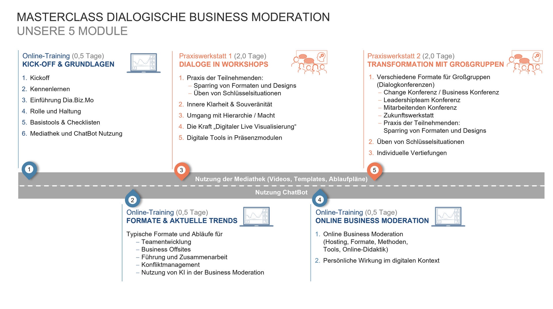 Dialogische-Business-Moderation_Modell