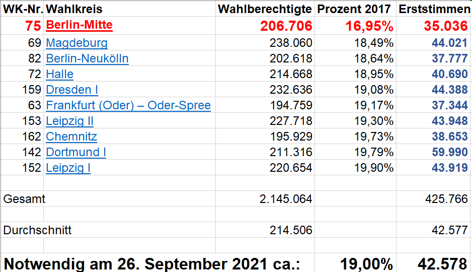 In diesen zehn Wahlkreisen hatten die etablierten Parteien bei der letzten Bundestagswahl das prozentual schlechteste Erststimmenergebnis. In diesen zehn Wahlkreisen hatten die etablierten Parteien bei der letzten Bundestagswahl das prozentual schlechteste Erststimmenergebnis.
