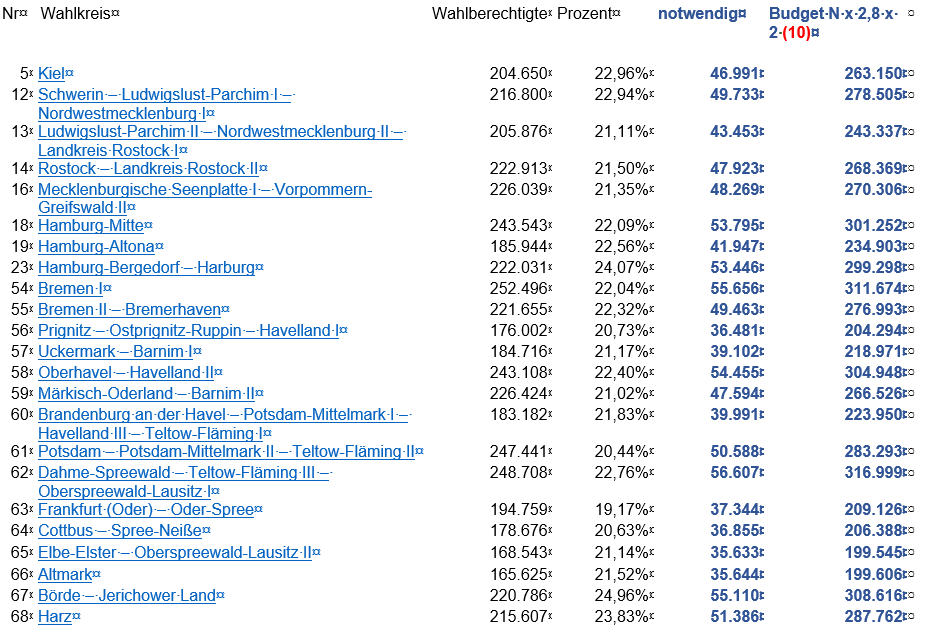 Liste der 75 Wahlkreise mit der geringsten Erststimmenquote aufsteigend sortiert nach der Nummer der Wahlkreise Liste der 75 Wahlkreise mit der geringsten Erststimmenquote aufsteigend sortiert nach der Nummer der Wahlkreise