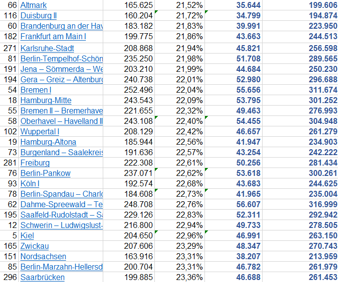 Liste der 75 Wahlkreise mit der geringsten Erststimmenquote aufsteigend sortiert nach dem Prozentsatz der erzielten Erststimmen Liste der 75 Wahlkreise mit der geringsten Erststimmenquote aufsteigend sortiert nach dem Prozentsatz der erzielten Erststimmen