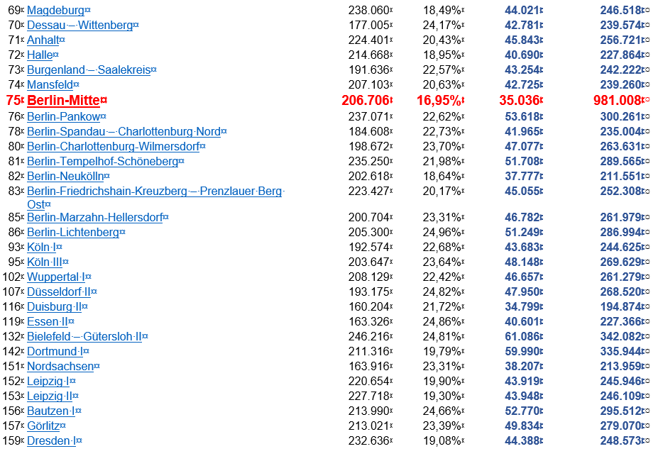 Liste der 75 Wahlkreise mit der geringsten Erststimmenquote aufsteigend sortiert nach der Nummer der Wahlkreise Liste der 75 Wahlkreise mit der geringsten Erststimmenquote aufsteigend sortiert nach der Nummer der Wahlkreise