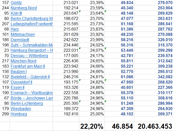 Liste der 75 Wahlkreise mit der geringsten Erststimmenquote aufsteigend sortiert nach dem Prozentsatz der erzielten Erststimmen Liste der 75 Wahlkreise mit der geringsten Erststimmenquote aufsteigend sortiert nach dem Prozentsatz der erzielten Erststimmen