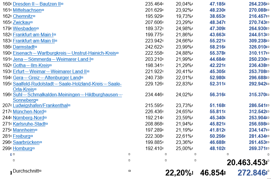 Liste der 75 Wahlkreise mit der geringsten Erststimmenquote aufsteigend sortiert nach der Nummer der Wahlkreise Liste der 75 Wahlkreise mit der geringsten Erststimmenquote aufsteigend sortiert nach der Nummer der Wahlkreise