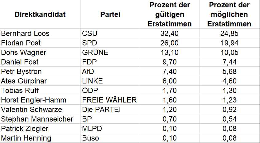 Ergebnis der Bundestagswahl im Jahr 2017 für den Wahlkreis 217 München-Nord