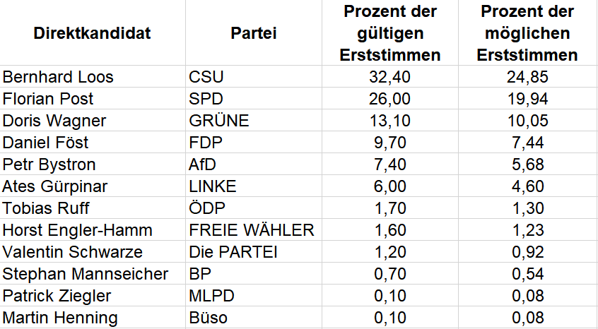 Ergebnis der Bundestagswahl im Jahr 2017 für den Wahlkreis 217 München-Nord Ergebnis der Bundestagswahl im Jahr 2017 für den Wahlkreis 217 München-Nord