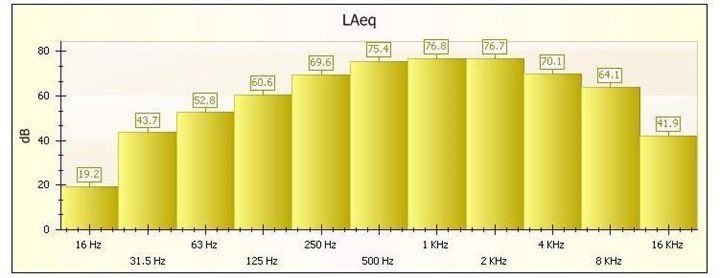 Noise surveys - image of Octave Band frequency bar chart Noise surveys - image of Octave Band frequency bar chart