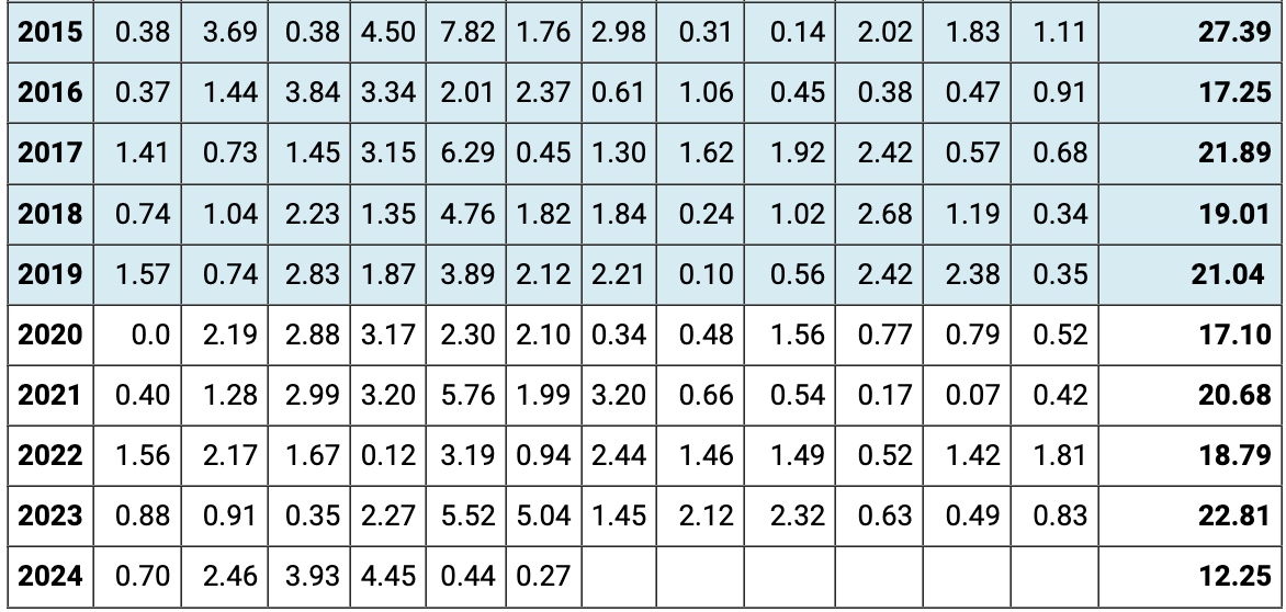 Just use the NOAA data to tell if you need to water more