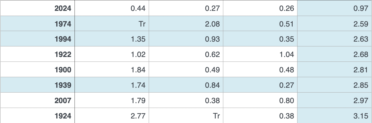 May/June water totals ranked low to high, data from NOAA