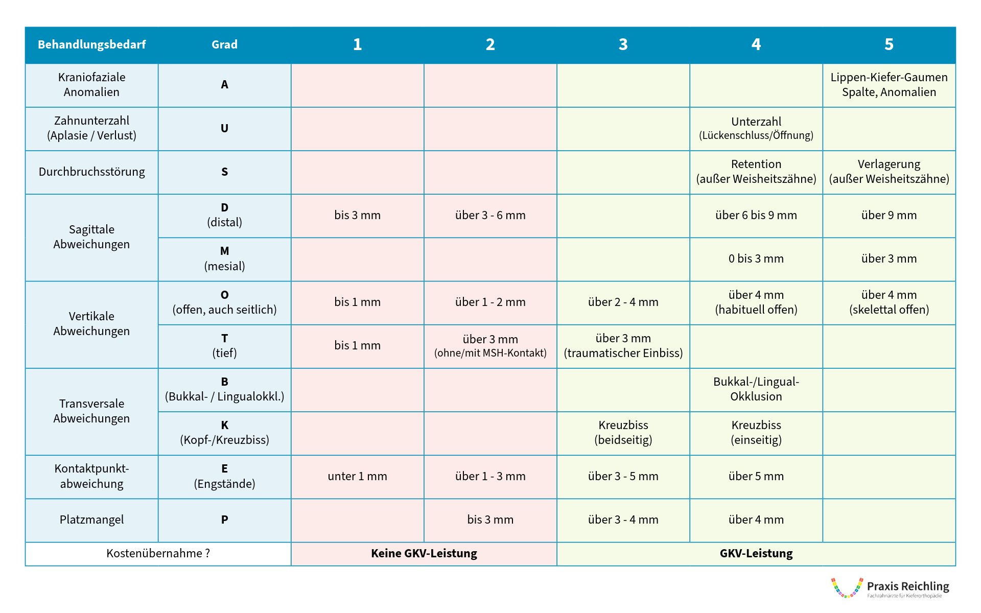 KIG Einstufung KIG-Tabelle