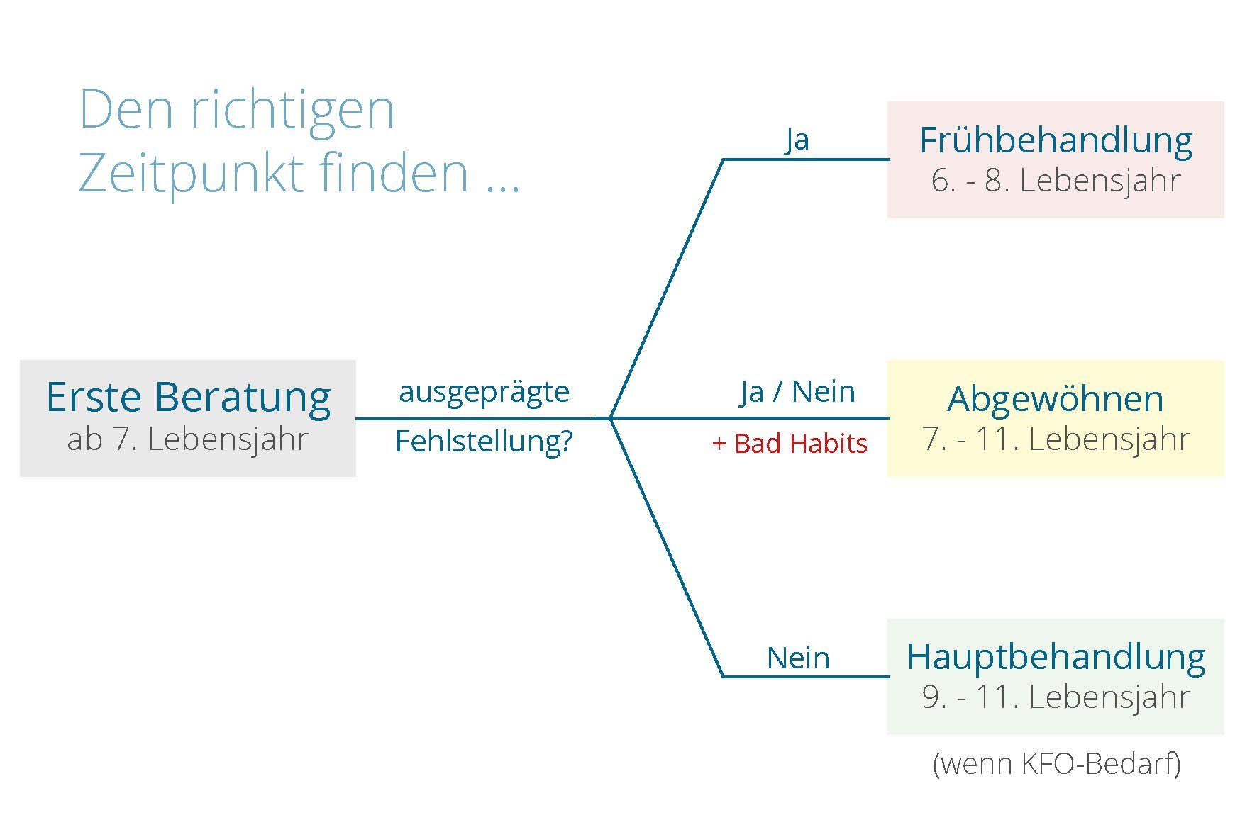 Der richtige Zeitpunkt.