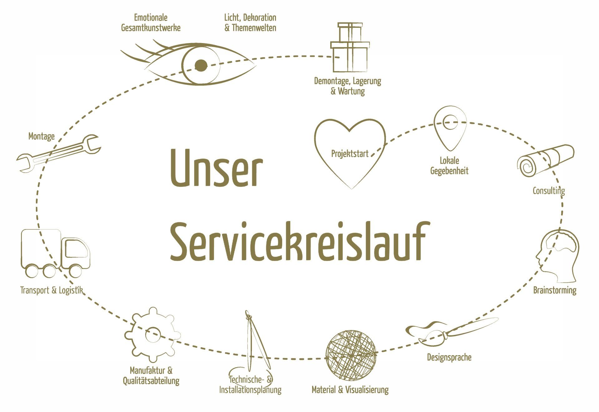Bild Unser Servicekreislauf
