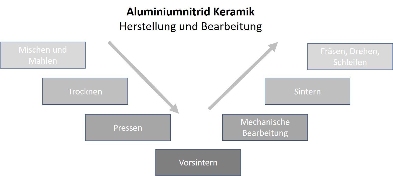 Aluminiumnitrid Keramik Herstellung Aluminiumnitrid Keramik