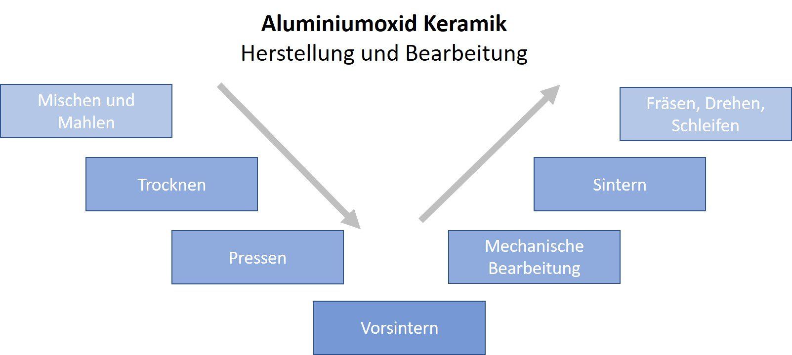 Aluminiumoxid Keramik Herstellung Aluminiumoxid Keramik