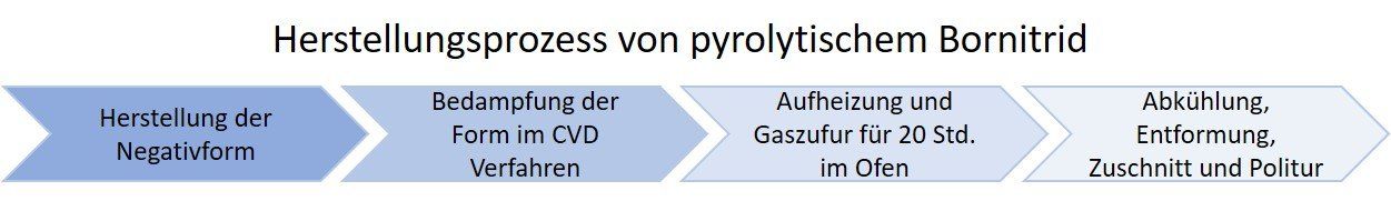 Herstellung von pyrolytischem Bornitrid Herstellungsprozess von pyrolytischem Bornitrid