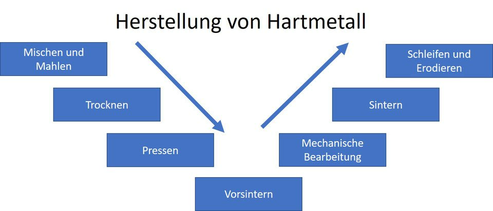 Herstellung Hartmetall - bearbeiten Herstellung Hartmetall Wolframcarbid bearbeiten