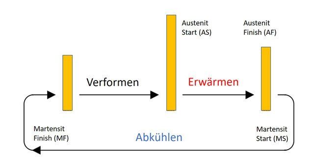 Nitinol NiTi Einwegeffekt Nitinol NiTi Einwegeffekt