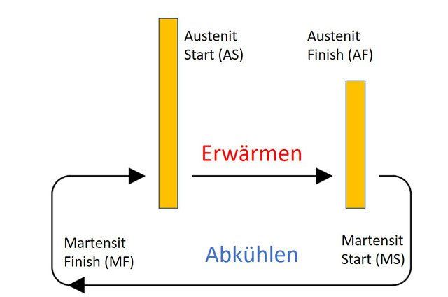 Nitinol NiTi Zweiwegeffekt Nitinol NiTi Zweiwegeffekt