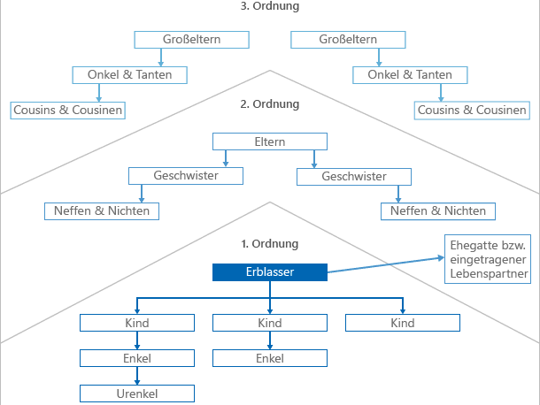 www.erben-beratung.nrw, Erben-Beratung, Erbenstreit Lösungen NRW