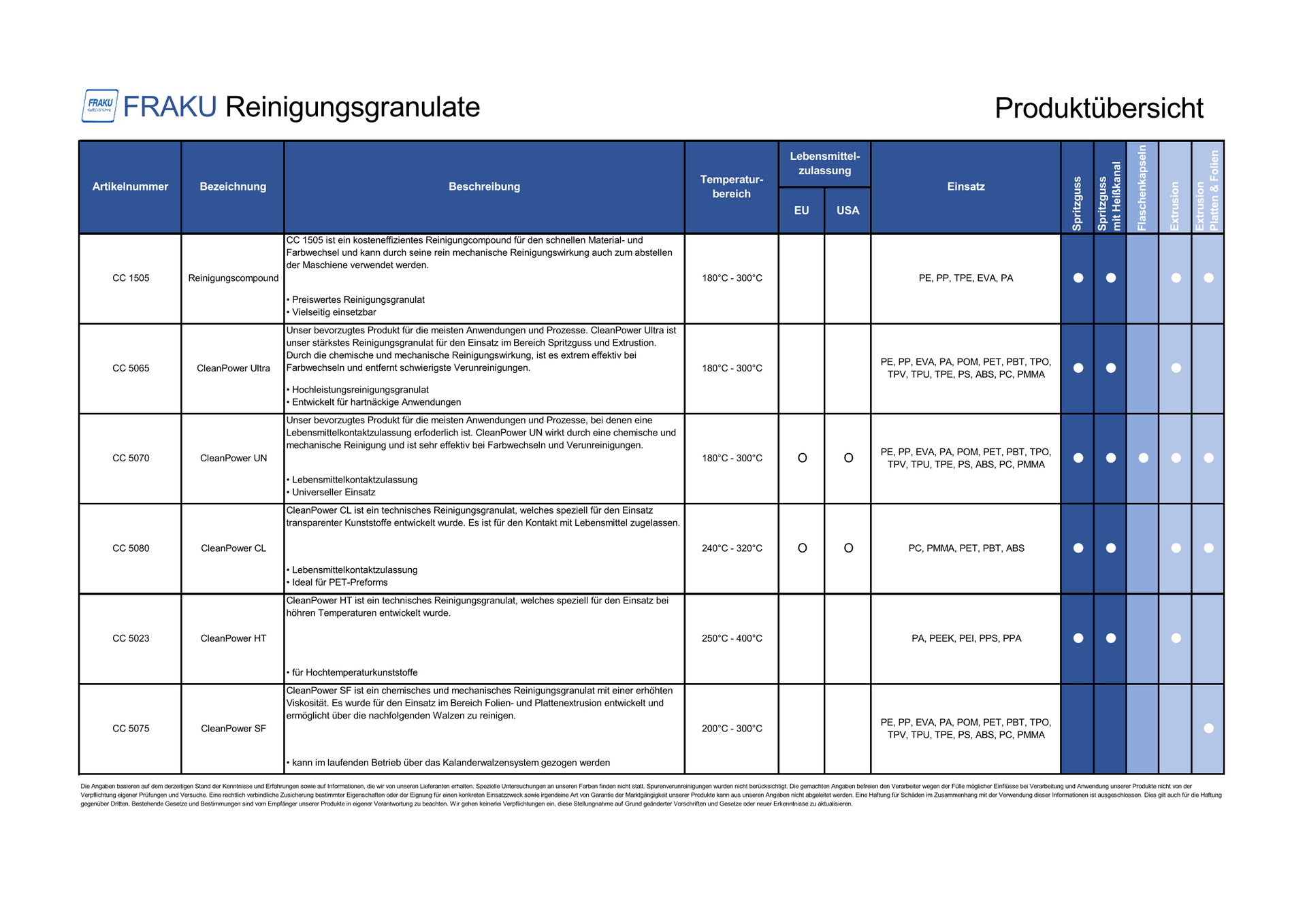 FRAKU REINIGUNGSGRANULATE Übersicht Reinigungsgranulate
