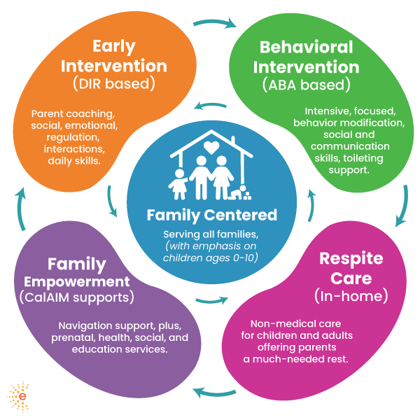 Learn more about this service model Early Learning & Family Service Model