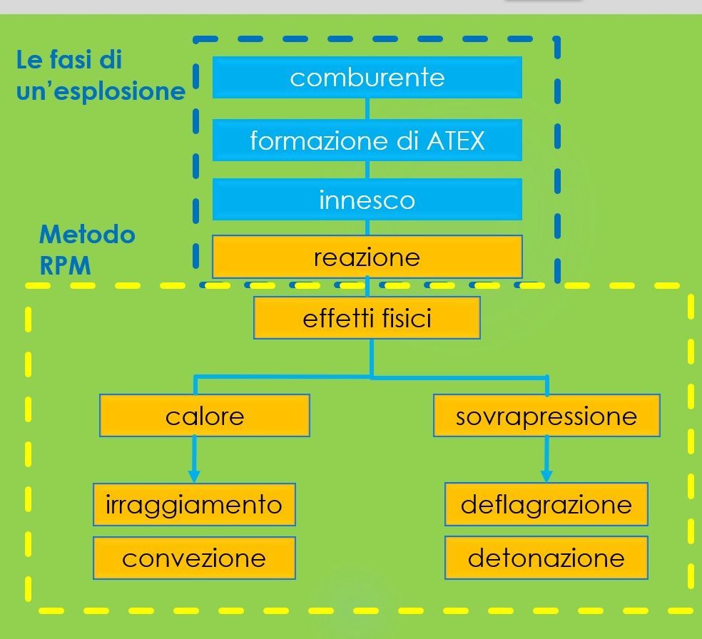 Scopri come il metodo RPM migliora la classificazione delle zone ATEX Applicazioni del metodo RPM nella valutazione del rischio esplosione