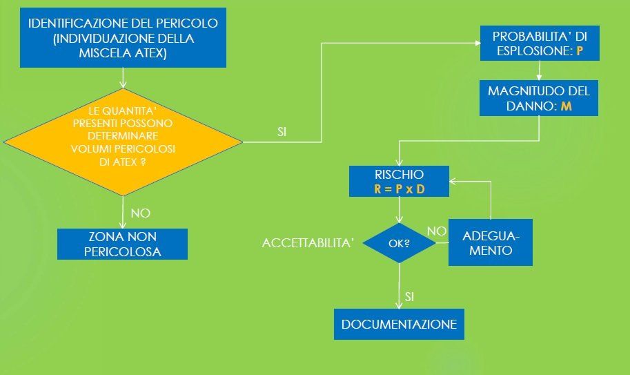 Segui la mappa della valutazione ATEX con il metodo RPM