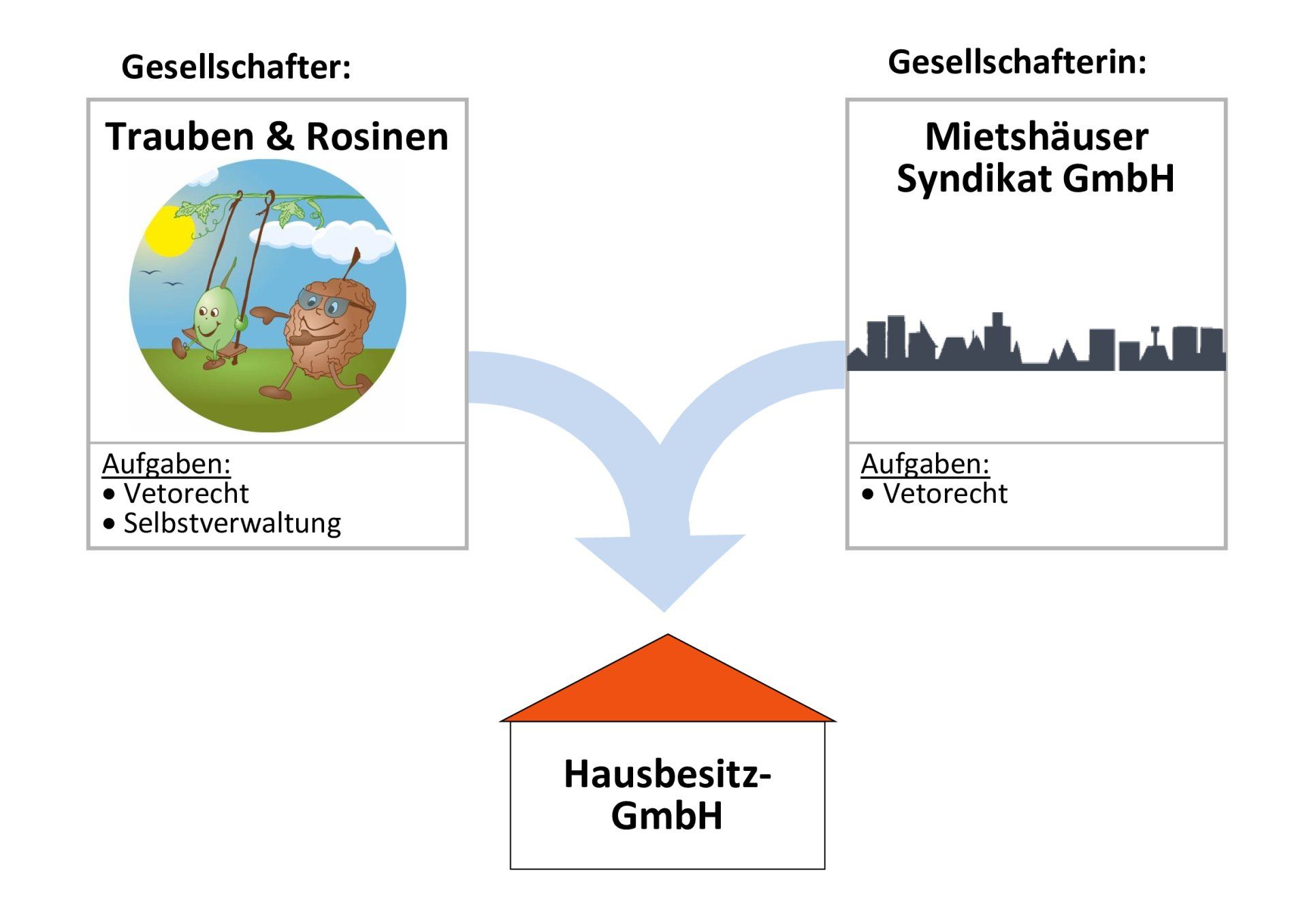 Eine Grafik, die darstellt, wie die beiden Gesellschafterinnen „Trauben & Rosinen“ und „Mietshäuser Syndikat GmbH“ die Hausbesitz-GmbH bilden. „Trauben & Rosinen“ haben in der Hausbesitz-GmbH die Selbstverwaltung und ein Vetorecht. Die „Mietshäuser Syndikat GmbH“ hat ein Vetorecht.