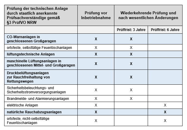 Prüffristen NRW für technische Anlagen in Sonderbauten