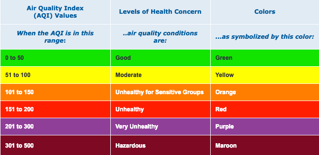 The AQI levels go from Good (Green) to Hazardous (Maroon)