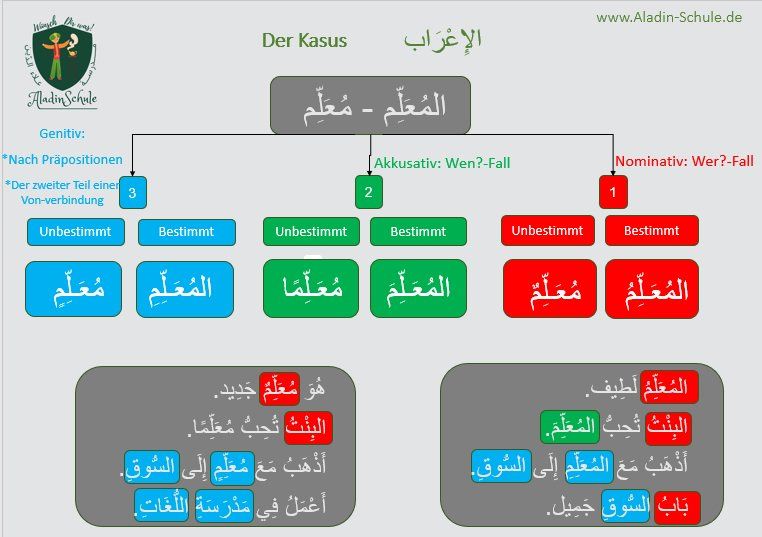 Arabisch lernen in Augsburg mit unseren Arabisch-Lernmaterialien