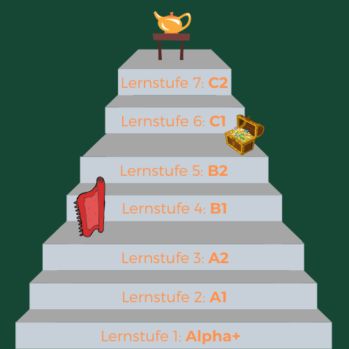 Arabisch lernen in 15 bis 25 Unterrichtseinheiten a 90mn